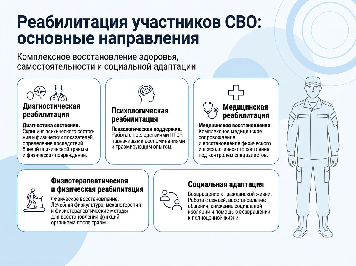 Реабилитация участников СВО в Лесозаводске инфографика